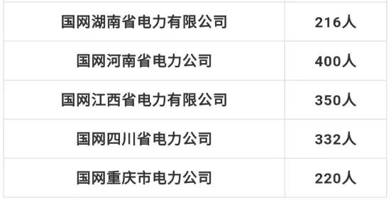 中国石油招8000人！国家电网招聘7335人！