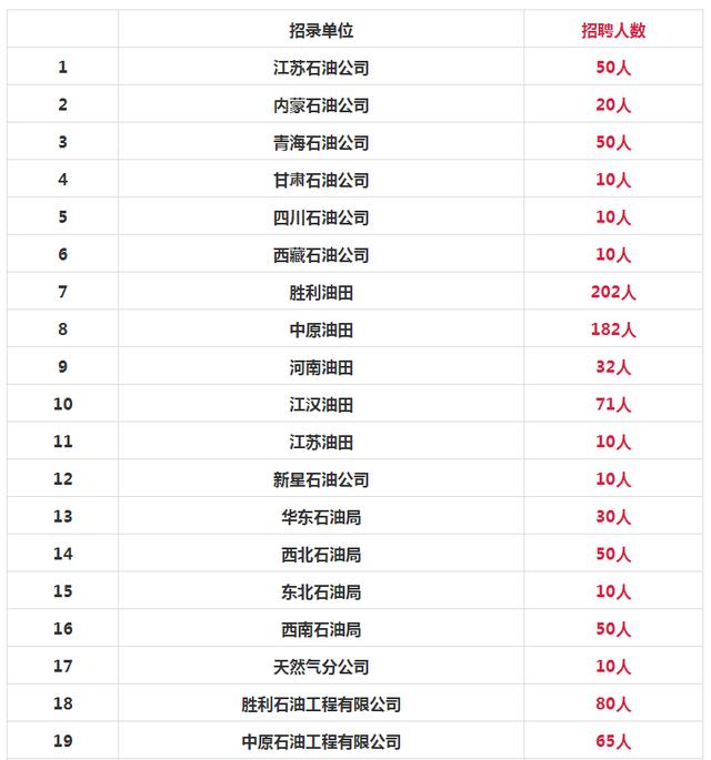 中国石油招8000人！国家电网招聘7335人！