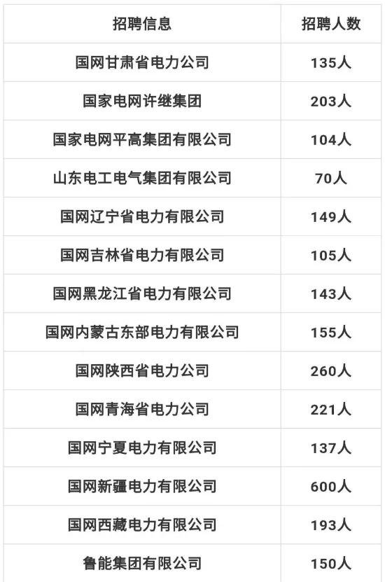 中国石油招8000人！国家电网招聘7335人！