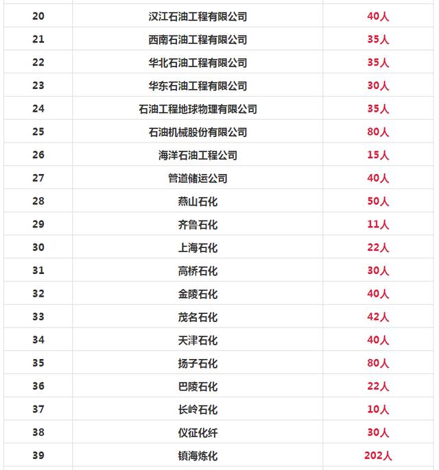 中国石油招8000人！国家电网招聘7335人！