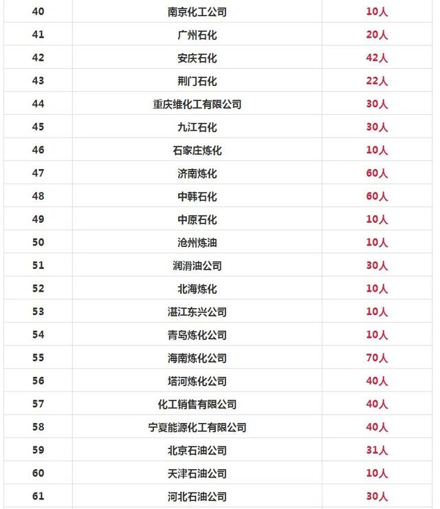 中国石油招8000人！国家电网招聘7335人！